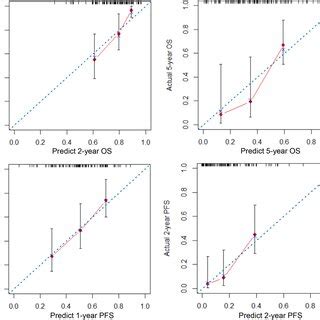 Nomograms For Predicting The Overall Survival Os And Progression Free