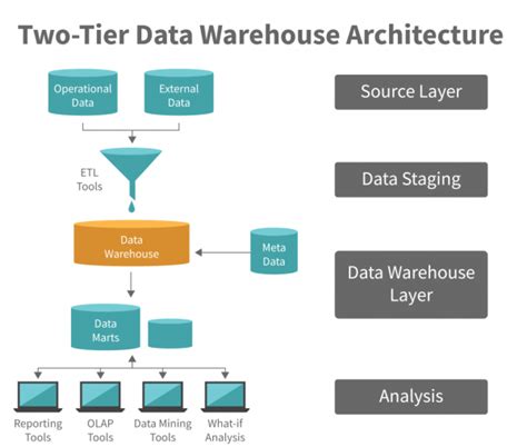 Architecture De Lentrepôt De Données Types Composants Et Concepts