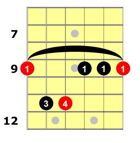 D Flat Minor Chord For Beginners National Guitar Academy