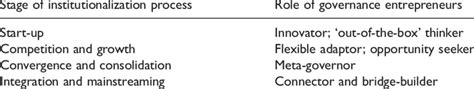 Dominant Roles Of Governance Entrepreneurs In Each Stage Of The
