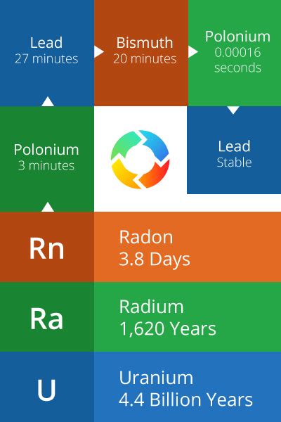 Radonuraniumseries Radontech Solutions Inc Edmonton Alberta