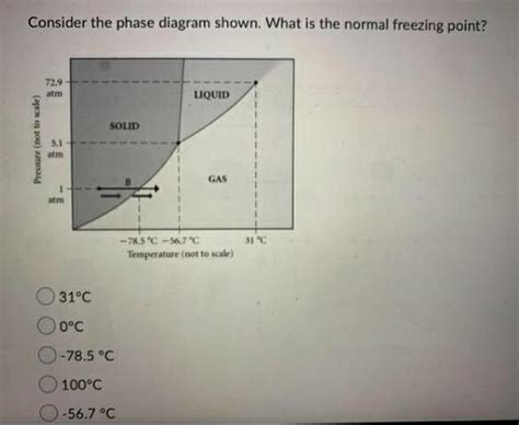 Answered Consider The Phase Diagram Shown What Is The Normal Freezing