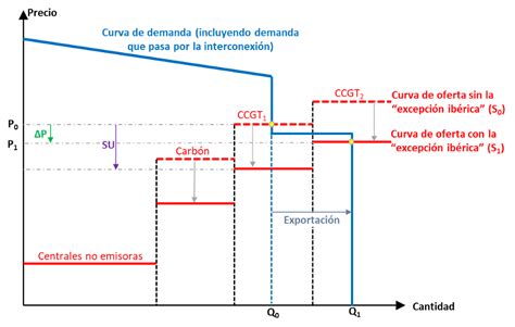 Análisis de los efectos de la excepción ibérica I la