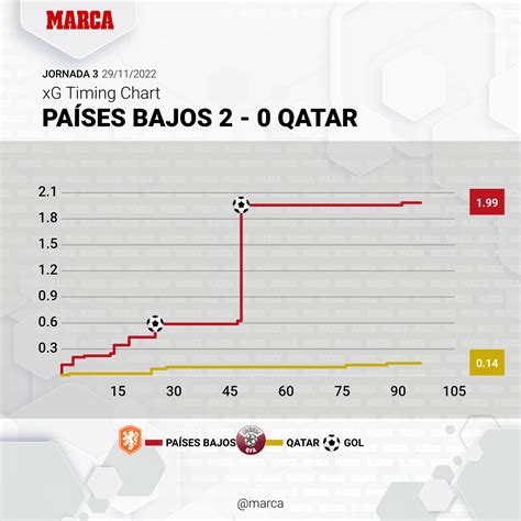 Mundial 2022 Países Bajos Qatar Resumen goles y resultado del partido