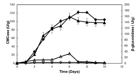 Cmcase And Glucosidase From Untreated And Pretreated Rice Straw