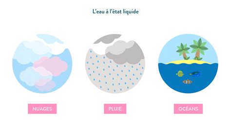 Les états De La Matière Cours 5e Et 4e 3e Physique Chimie