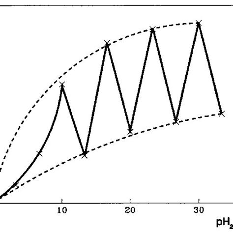 Formation Rates Of 3 Methylhexane Vs H 2 Pressure In The Hydrogenative