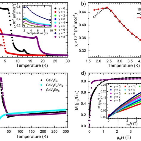 A Magnetic Susceptibility Vs Temperature For The Gav S Y Se Y