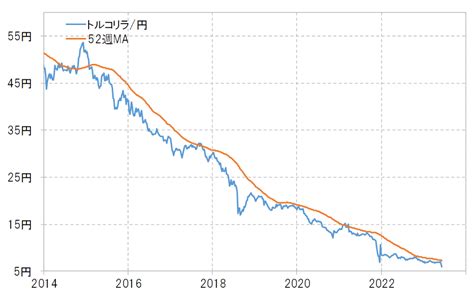 【為替】トルコリラ暴落の今後の行方は？ 吉田恒の為替デイリー マネクリ マネックス証券の投資情報とお金に役立つメディア