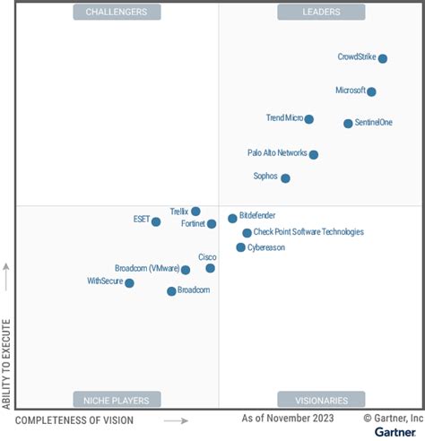 Mais Recente Quadrante Mágico do Gartner Reconhece Crowdstrike parceira