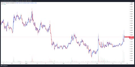 Fetch Ai Fet Gains After M Development Fund And Cosmos Ibc