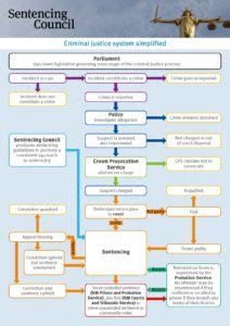 Criminal Justice System Flowchart