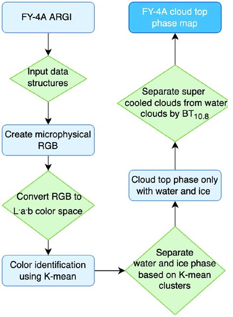 Fy 4a Cloud Top Phase Retrieval Algorithm General Logic Flowchart