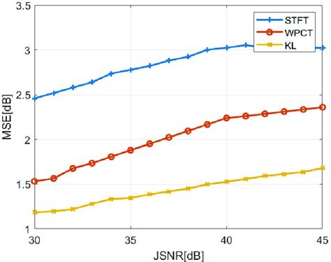 MSE Of Different Interference Mitigation Algorithms Under Pulse Signal