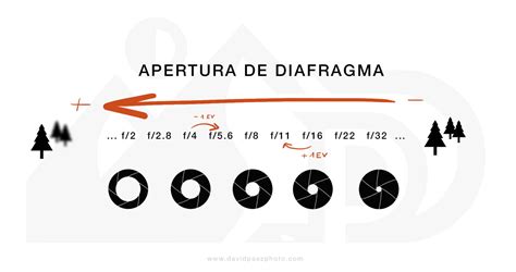 Apertura De Diafragma