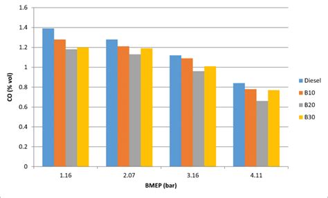 Co Emission Profiles Comparison With Diesel And Biodiesel Blends Download Scientific Diagram