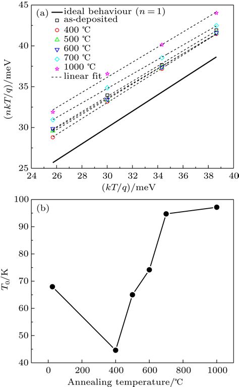 Analysis Of The Inhomogeneous Barrier And Phase Composition Of W H Sic