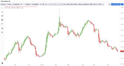 Trading Charts Richtig Lesen Lernen Arten Im Vergleich