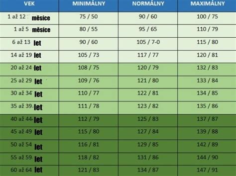 Ide Ln Hodnoty Krevn Ho Tlaku Podle V Ku Praktick Pr Vodce