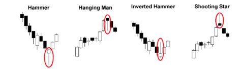 Membaca Pola Candlestick Pattern Sebagai Sinyal Pembalikan Arah Tren