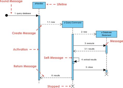 Sequence Diagram Uml Diagrams Example Object Creation And Deletion Visual Paradigm Community