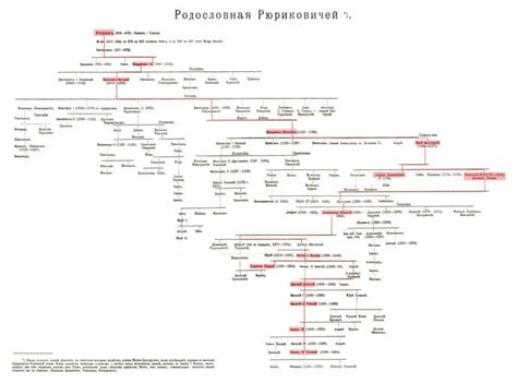 полная схема династии Рюриковичей | Исторические факты, История россии ...