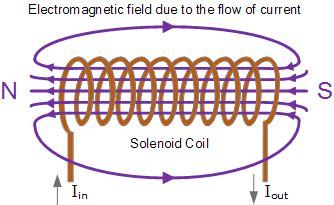 Linear Solenoid Actuator