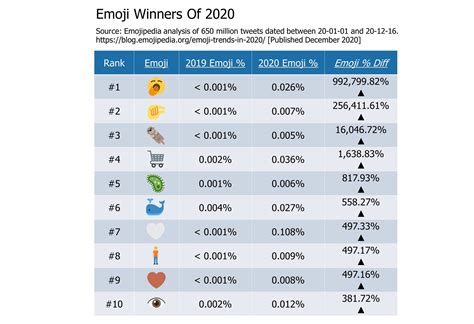 Emoji Trends That Defined 2020