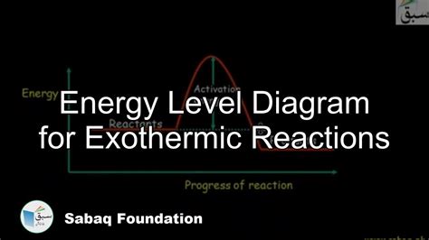 Exothermic Reaction Energy Profile Diagram