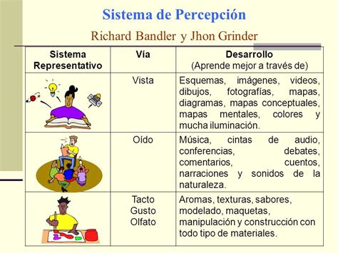 SISTEMAS DE PERCEPCIÓN ESTILOS DE APRENDIZAJE slideplayer es