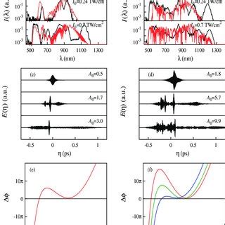 Measured Black And Calculated Red Spectra A B Pulse Shapes