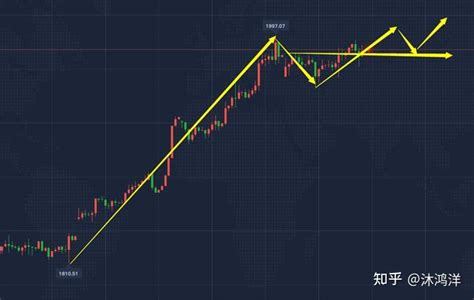 沐鸿洋：1027黄金回踩支撑不破继续多，今日黄金价格走势分析 知乎