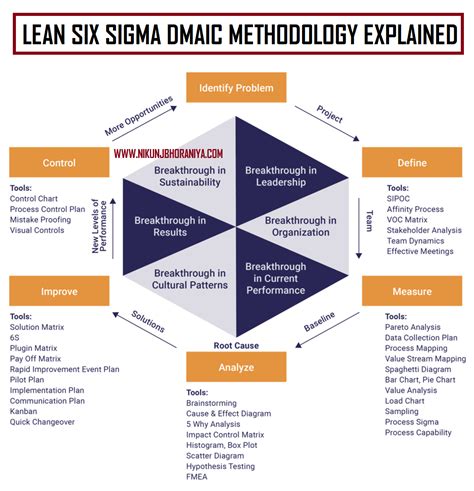 ️ Lean Six Sigma Dmaic Methodology Explained 201912dmaic