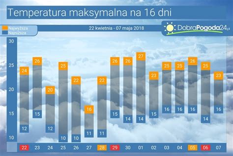 Prognoza Pogody Na Dni Powr C Opady I Wahania Temperatur Ale