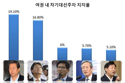 유승민 여권 차기대권주자 2위 급상승김무성과 불과23 차