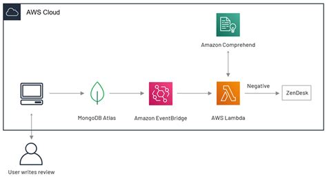 Arquitectura Sin Servidor Mongodb Atlas Con Eventos Desencadenantes