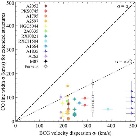 Equivalent Stellar Velocity Dispersion Of The Central Galaxy From Hogan Download Scientific