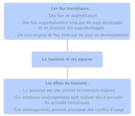 Les Espaces Touristiques Cycle 3