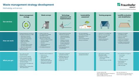 Waste Management Strategies