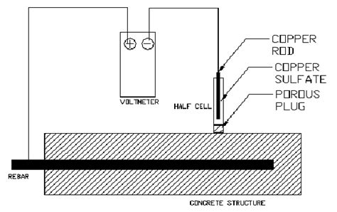 Half Cell Survey Method for Locating Corrosion in Concrete Structures