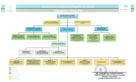 Organigrama Secretaría de Energía