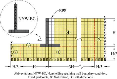 Finite Difference Meshing Boundary Conditions And Model Geometry Download Scientific Diagram