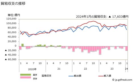 グラフで見る 貿易収支：対世界 日本の貿易収支 月次ベース 【出所】財務省 貿易統計