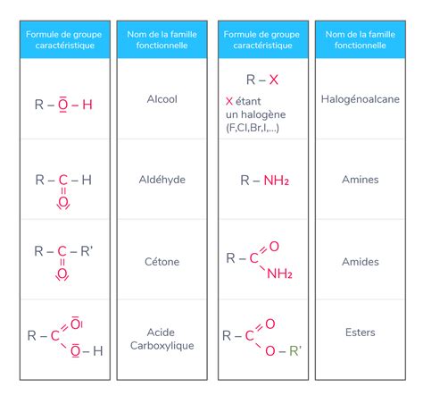 Identifier la famille d une molécule organique Tle Méthode Physique