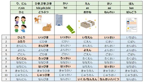 助数詞1外国人の日本語勉強【無料のイラストテキスト】”文型 敬語 数字1 日本語 絵カード 勉強