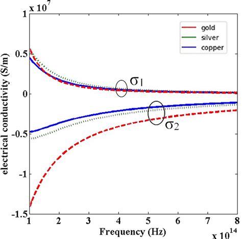 The Variations Of Electrical Conductivity Versus Frequency For