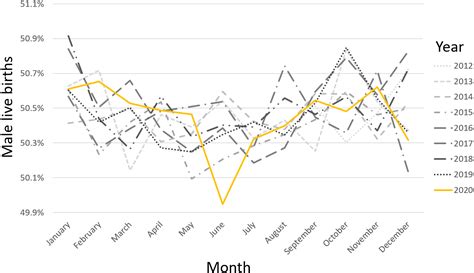 COVID 19 Onset Reduced The Sex Ratio At Birth In South Africa PeerJ