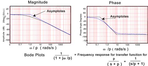 Bode Graphs Roymech