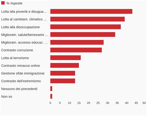 Lotta Alle Disuguaglianze E Al Cambiamento Climatico Sono Le Priorit