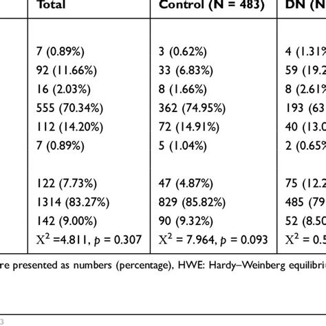 Genotype Distributions And Allele Frequencies In Dn Patients And Controls Download Scientific